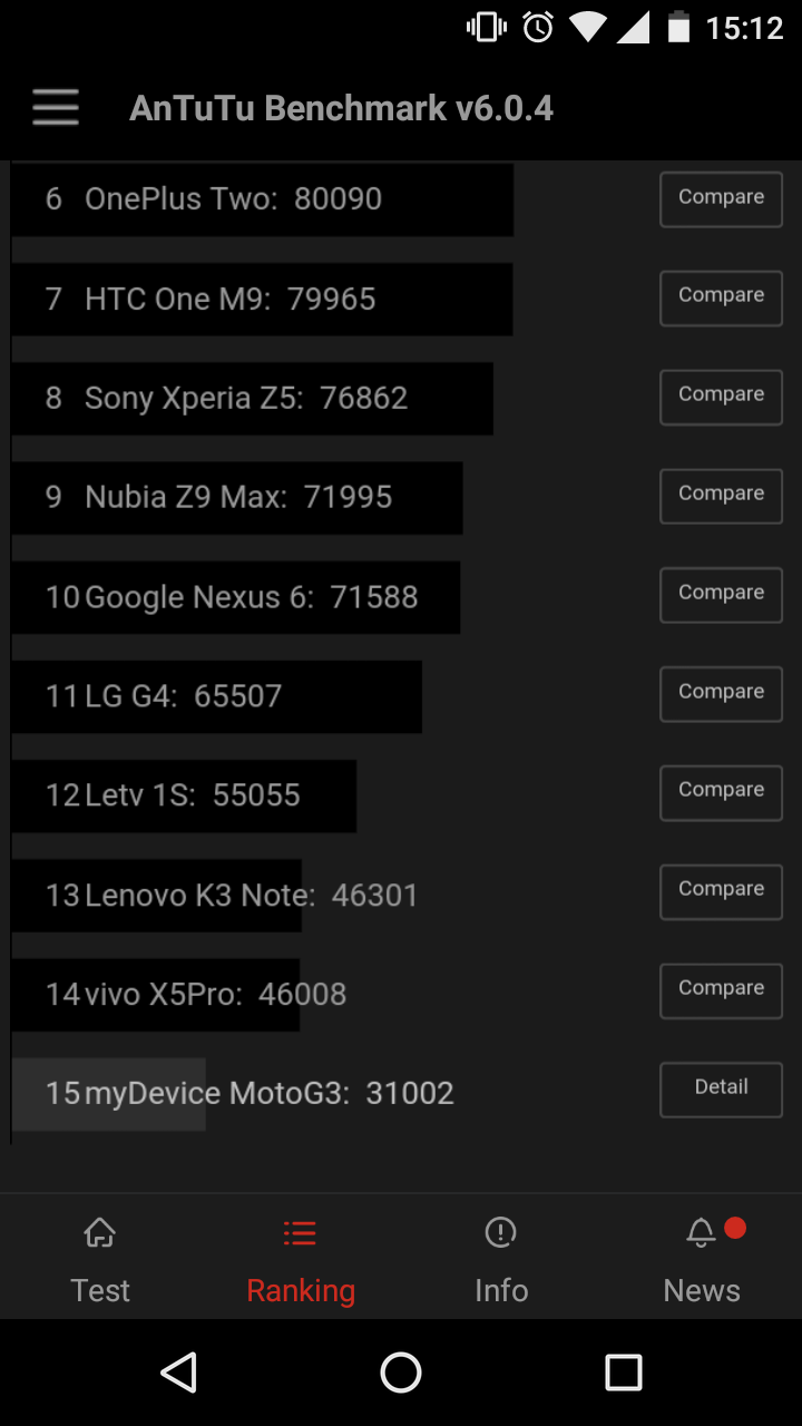 Moto G3 XT1544 - Antutu Ranking